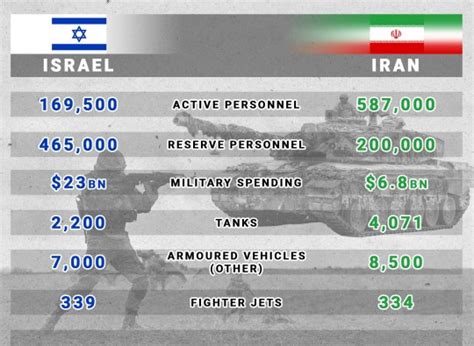 iran vs israel military